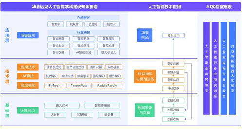 華清遠(yuǎn)見AI人工智能專業(yè)實驗室建設(shè)方案 以產(chǎn)業(yè)應(yīng)用驅(qū)動高校教學(xué)實訓(xùn)變革